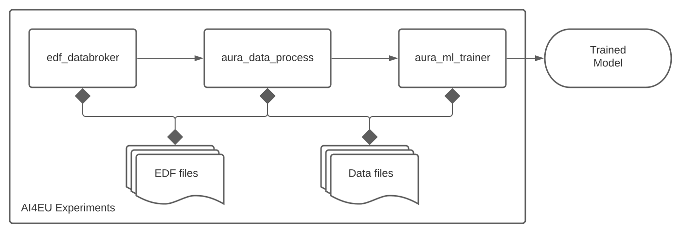 The AURA AI process